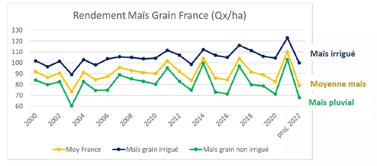 Les rendements moyens en maïs grain en France (2022)