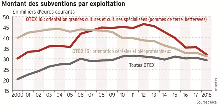 Le montant des aides par exploitation en grandes cultures a convergé vers la moyenne de l'ensemble des exploitations françaises © Source : Rica.