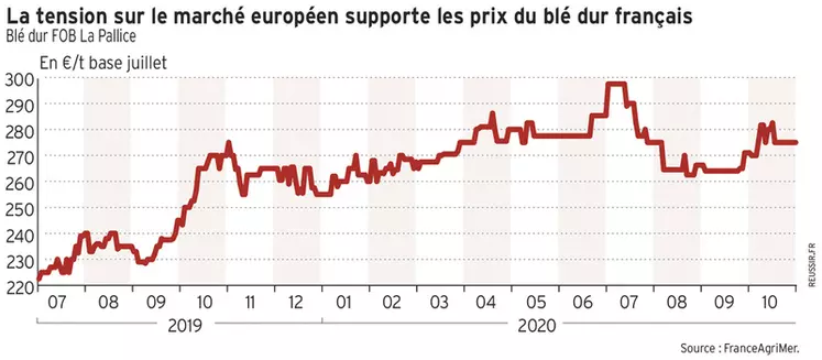 La tension sur le marché européen supporte les prix du blé dur françaisBlé dur FOB La Pallice (en €/t base juillet) © Source : FranceAgriMer.