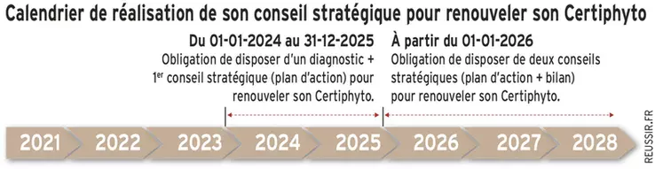 A partir de 2024, il sera obligatoire de justifier d'un conseil stratégique en produit phytosanitaire pour renouveler son certiphyto. © Réussir