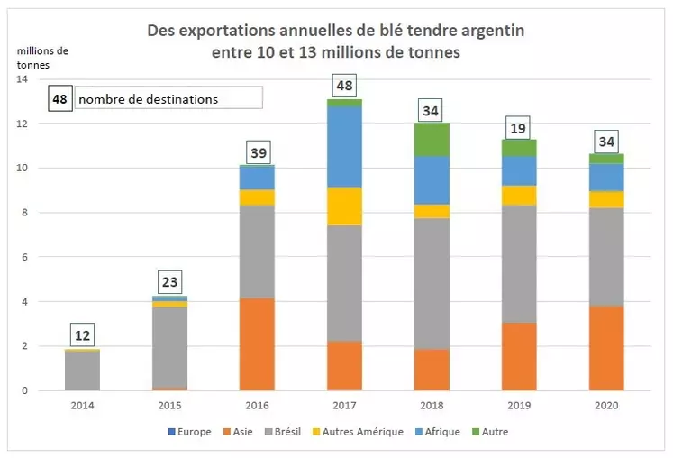L'Argentine exporte son blé vers une cinquantaine de pays, dont l'Afrique. © Source : ministère de ...