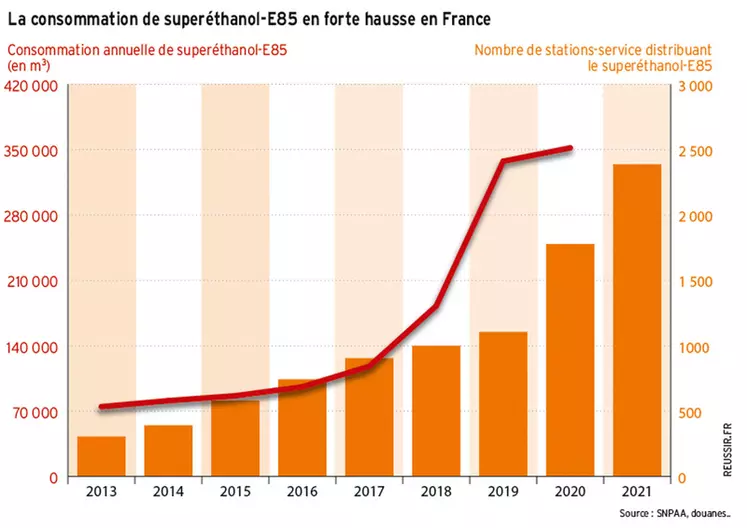 La consommation d’E85 a été multipliée par dix en dix ans en France. Du fait de sa forte teneur en bioéthanol, il contribue fortement à la croissance de consommation de cet alcool issu de betteraves et de céréales © Réussir/Collective ...