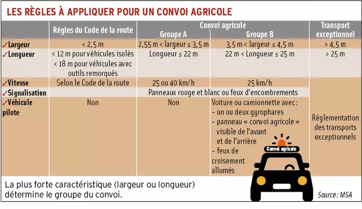 Les dimensions des véhicules déterminent les règles qui s'appliquent au convoi agricole. © Réussir / MSA