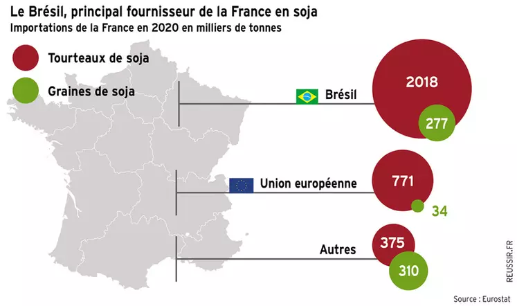 Le Brésil reste de loin le plus gros fournisseur de soja de la France.