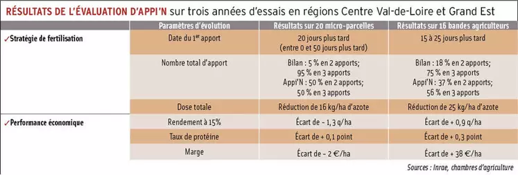 Azote : le pilotage intégral de la fertilisation sur blé fait ses classes