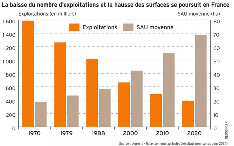 Le nombre des exploitations françaises a baissé de 21 % entre 2010 et 2020, un rythme moins rapide qu'au cours des décennies précédentes.