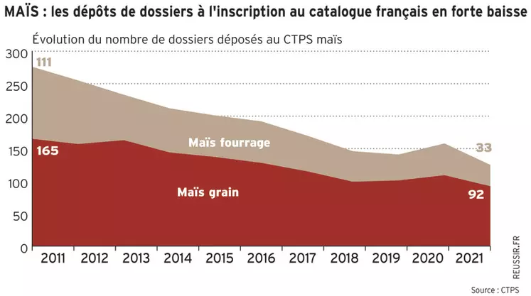 Le nombre de dossiers déposé à l'inscription en France en maïs chute depuis plus de dix ans tandis que l’utilisation par les agriculteurs de variétés issues d’autres catalogues européens augmente.