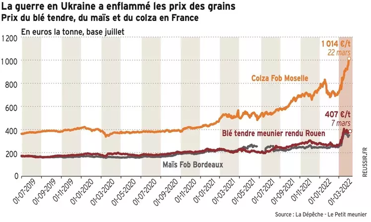 Le blé à Rouen a dépassé 400 €/t, quand le colza franchissait la barre des 1000 €/t. Des niveaux inédits.