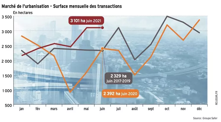 Après avoir chuté pendant le premier confinement, les surfaces destinées à l'artificialisation faisant l'objet de transactions ont progressé de 19 % au premier semestre 2021 par rapport à la moyenne 2017-2019.