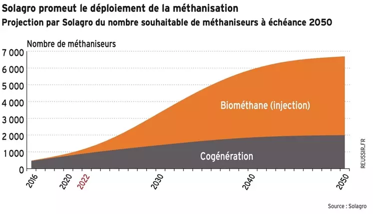 Solagro fixe le cap de 6000 à 7000 méthaniseurs en France à échéance 2050 pour accroître l'autonomie en gaz renouvelable de la France.