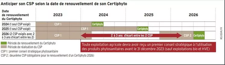 Ceux qui renouvelleront leur Certiphyto en 2024 sont en première ligne. Mais attention : pour un renouvellement en 2026, il faudra avoir réalisé deux CSP, avec au minimum deux ans d’écart.
