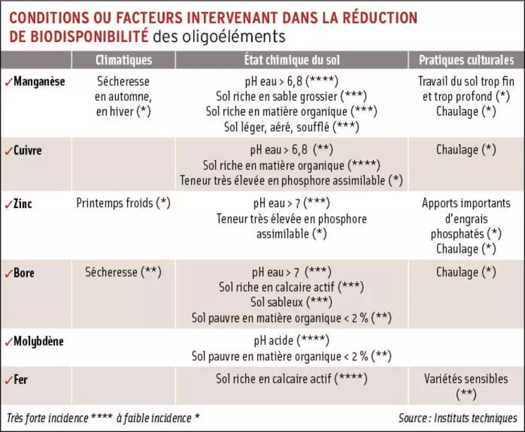 Oligoéléments : bien diagnostiquer les carences pour intervenir à bon escient