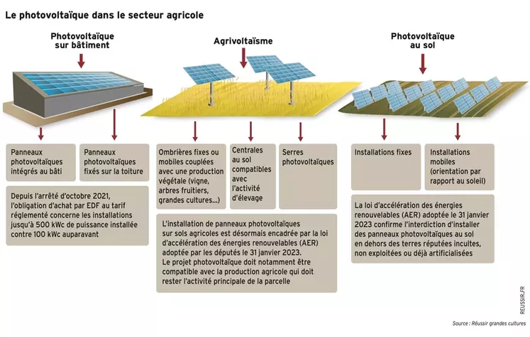 Photovoltaïque : les projets agricoles portés par les ambitions énergétiques sur le solaire