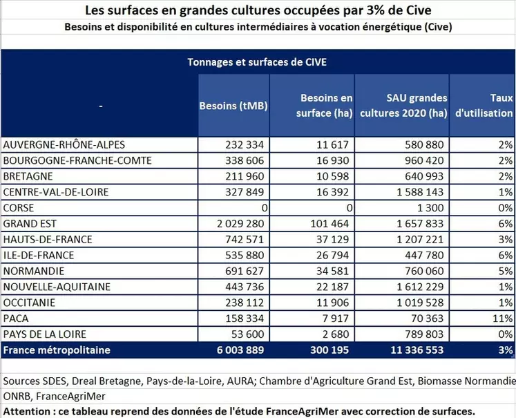 Méthanisation : la filière biogaz consomme 370 000 hectares de cultures (étude)