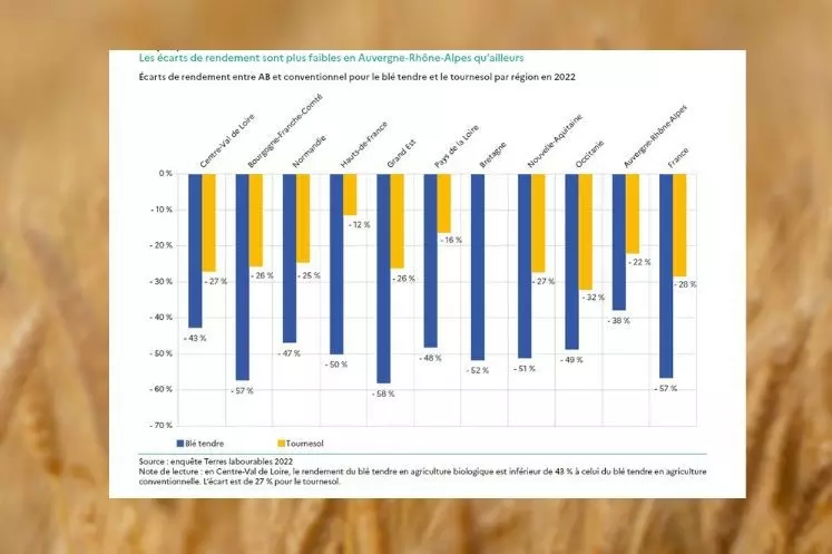 Écarts de rendement entre AB et conventionnel pour le blé tendre et le tournesol par région en 2022