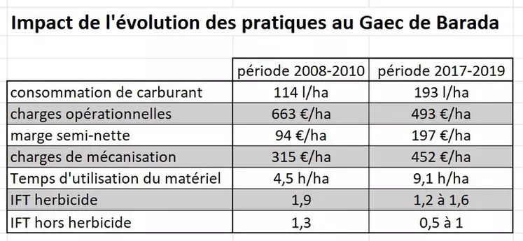 Désherbage : « j’ai arrêté le glyphosate tout en maîtrisant les adventices par de nouvelles pratiques »