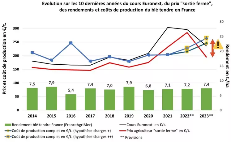 Revenus 2023 : les céréaliers pénalisés par la baisse des cours et la hausse des coûts de production