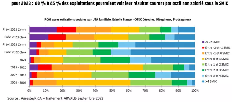 Revenus 2023 : les céréaliers pénalisés par la baisse des cours et la hausse des coûts de production