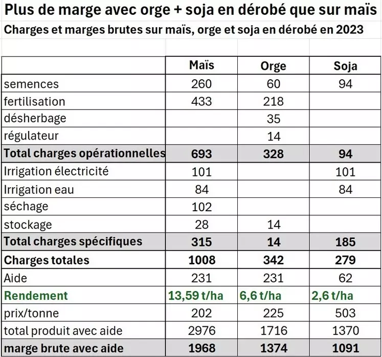 Double culture : « Je réalise une marge brute en orge + soja en dérobé au moins équivalente à un bon maïs »