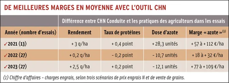 <em class="placeholder">tableau des marges obtenues sur blé  avec l&#039;utilisation de l&#039;outil CHN Conduite.</em>