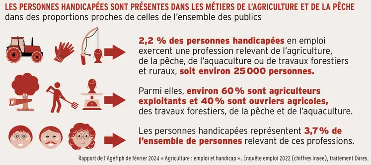 <em class="placeholder">Graphique - Les personnes handicapées sont présentes dans les métiers de l’agriculture et de la pêche dans des proportions proches de celles de l’ensemble des publics</em>