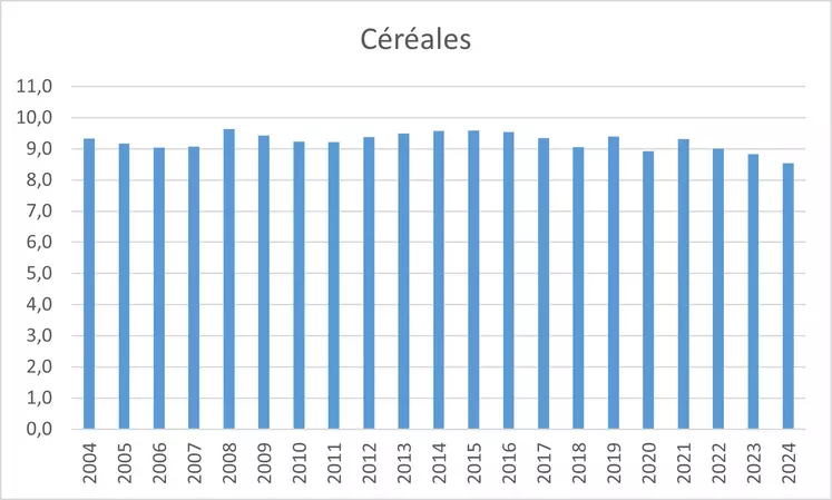 Graphique - Evolution des surfaces de céréales et d'oléagineux en France. 