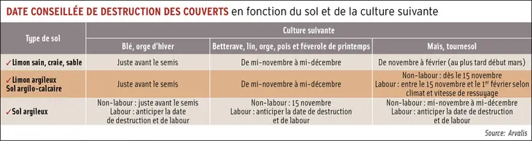 <em class="placeholder">Tableau - Date conseillée de destruction des couverts en fonction du sol et de la culture suivante</em>