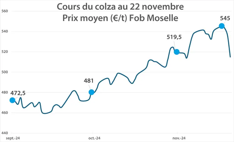 évolution du prix du colza entre septembre et novembre 2024