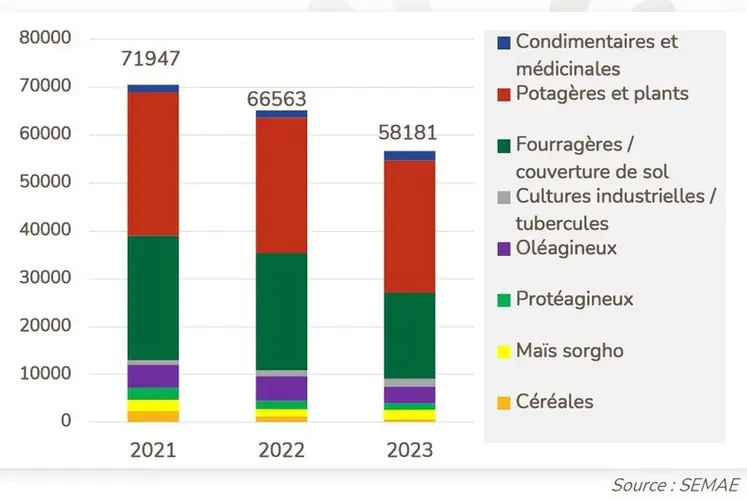 <em class="placeholder">Graphique des Dérogations pour usage de semences non biologiques en agriculture biologique.</em>