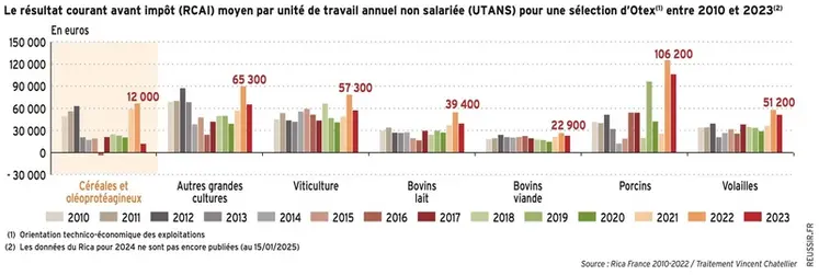 <em class="placeholder">Graphique - LE RÉSULTAT COURANT AVANT IMPÔT (RCAI) MOYEN PAR UNITÉ DE TRAVAIL ANNUEL NON SALARIÉE (UTANS)POUR UNE SÉLECTION D’OTEX(1) ENTRE 2010-2023(2)</em>