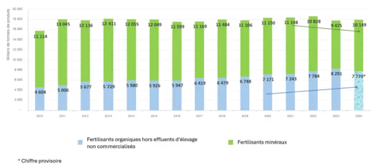 Courbe montrant l'évolution des livraisons de fertilisants de 2010 à 2024 (en milliers de tonnes)