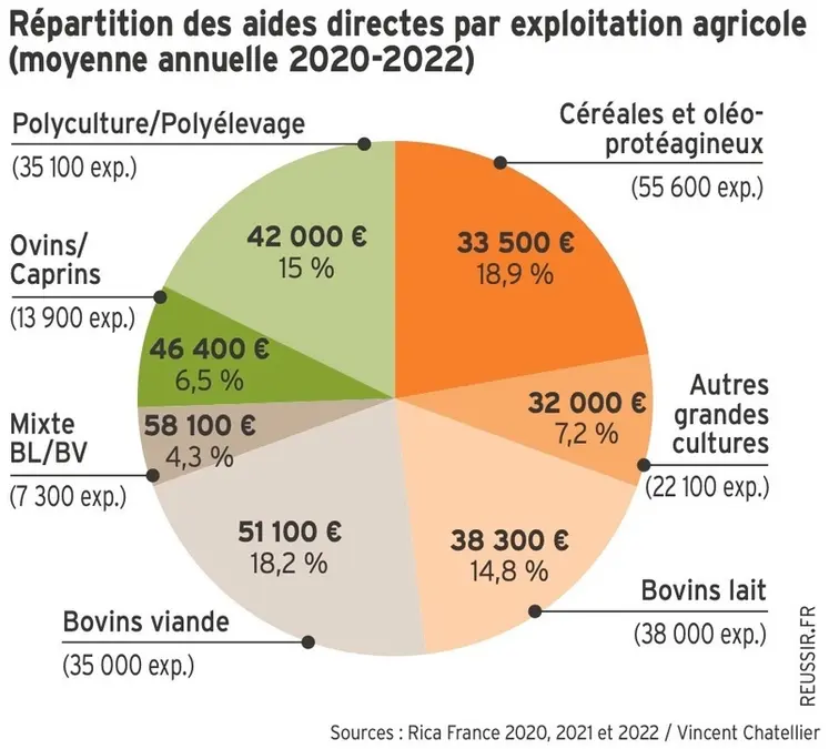 <em class="placeholder">Aides PAC : quel poids dans le revenu des exploitations agricoles ?</em>