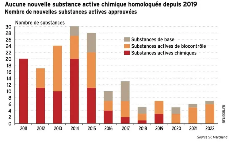 <em class="placeholder">graphe sur l&#039;évolution annuelle  du nombre de nouvelles substances actives phytosanitaires en Europe</em>