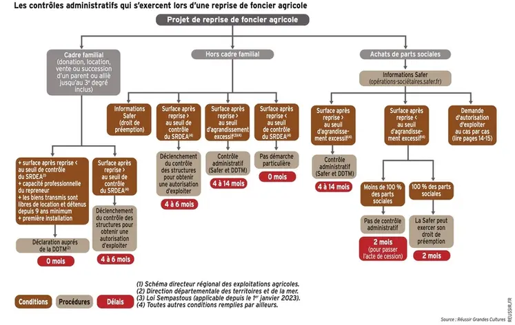 <em class="placeholder">Graphique - Les contrôles administratifs qui s'exercent lors d'une reprise de foncier agricole</em>