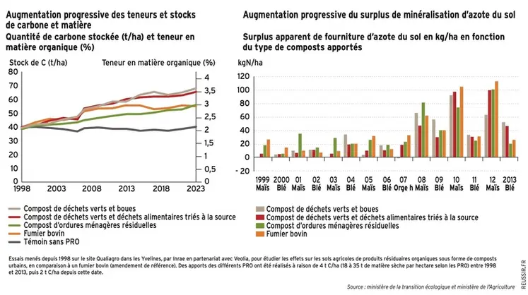 <em class="placeholder">Graphique - Augmentation progressive des teneurs et stocks de carbone et matièreQuantité de carbone stockée (t/ha) et teneur en matière organique (%)Augmentation ...</em>