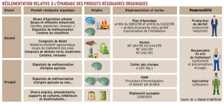 <em class="placeholder">Tableau récapitulant la règlementation relative à l'épandage des PRO. </em>