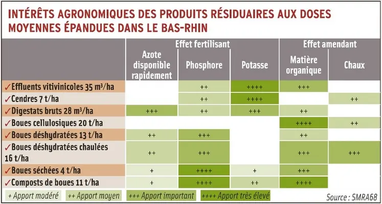 <em class="placeholder">Les produits résiduaires organiques remplacent la fumure de fond en PK</em>