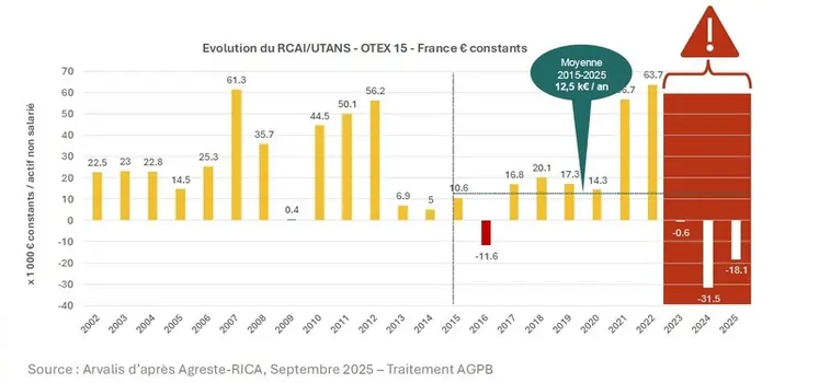 <em class="placeholder">Évolution du revenu courant avant impôts de l'otex 15 (céréalers et oléoprotéagineux) en euros constants
</em>