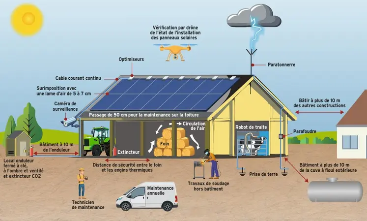 Schéma des différentes mesures préventives à adopter à la conception du bâtiments avec panneaux photovoltaïques