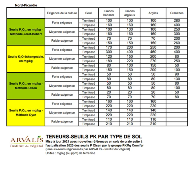Tableau teneurs seuils pk par type de sol 2021