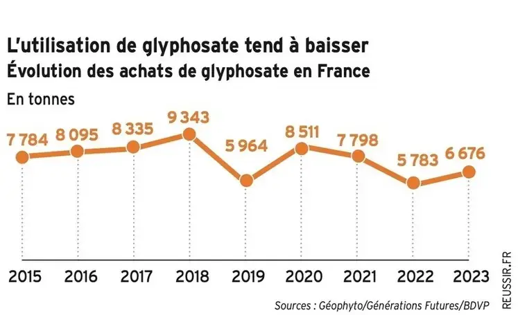 Évolution en tonnes des achats de glyphosate en France