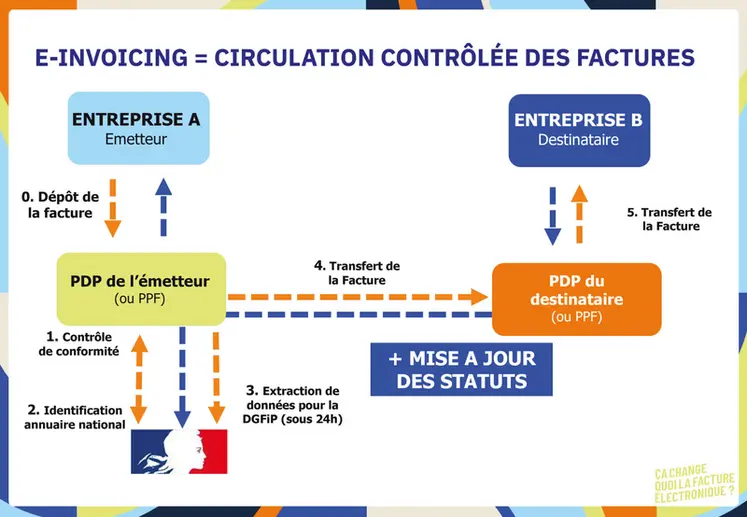 <em class="placeholder">schéma du processus de facturation électronique e-invoicing</em>