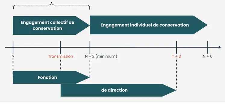 Frise chronologique du Pacte Dutreil