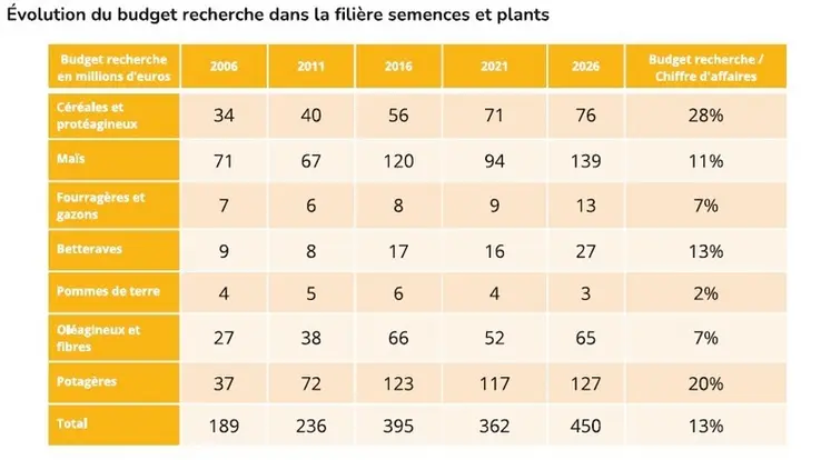 <em class="placeholder">Sélection variétale&nbsp;: un investissement en recherche et développement toujours plus important en France</em>