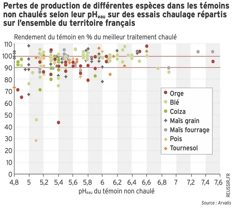 <em class="placeholder">Graphique - Pertes de production de différentes espèces dans les témoinsnon chaulés selon leur pHeau sur des essais chaulage répartis sur l’ensemble du territoire ...</em>
