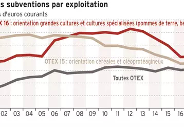 Le montant des aides par exploitation en grandes cultures a convergé vers la moyenne de l'ensemble des exploitations françaises © Source : Rica.