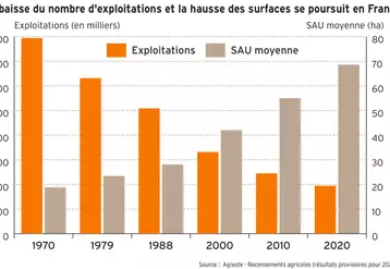 Le nombre des exploitations françaises a baissé de 21 % entre 2010 et 2020, un rythme moins rapide qu'au cours des décennies précédentes.