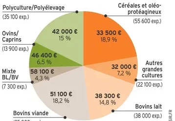 <em class="placeholder">Aides PAC : quel poids dans le revenu des exploitations agricoles ?</em>