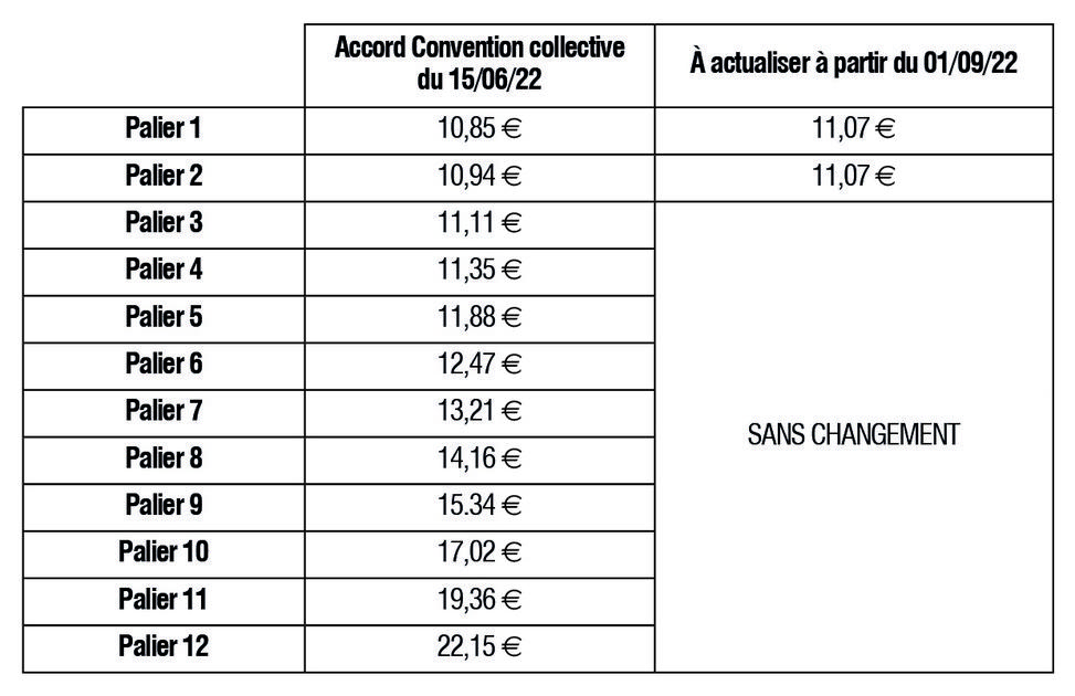 Revalorisation des grilles des salaires agricoles horizons