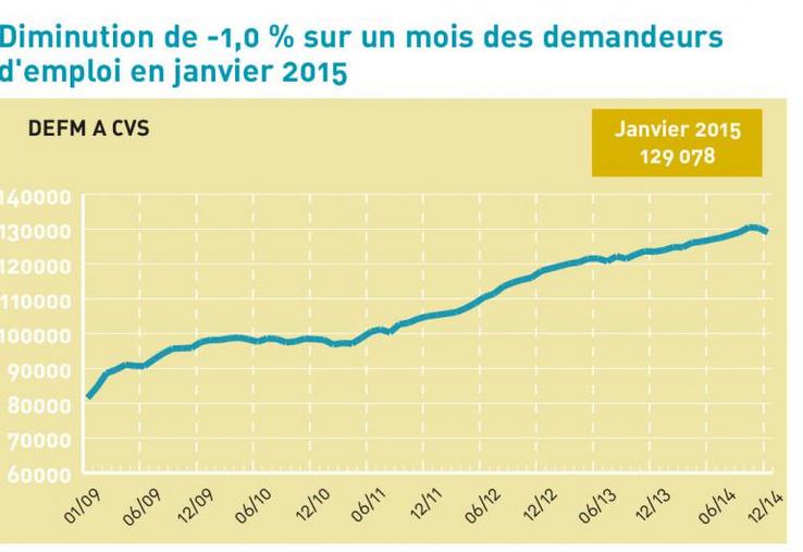 Calculs des CVS : Pôle emploi Centre-Val de Loire DIRECCTE Centre-Val de Loire.